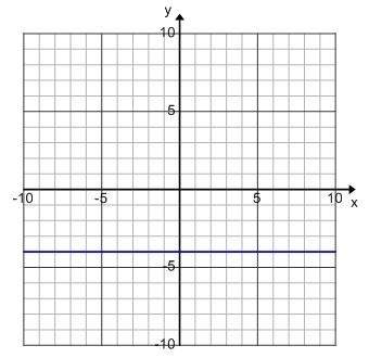 What is the equation of the horizontal line graphed below?  x = –4