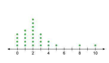 Are the data shown in this line plot skewed left, skewed right, or not skewed?