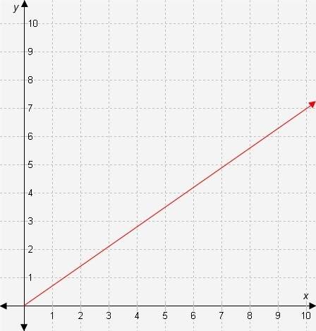 Which equation has a unit rate greater than the unit rate of the relationship shown in the graph?