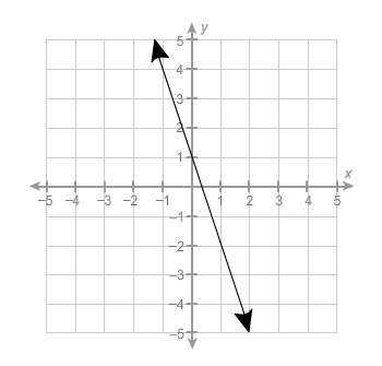 which equation represents the graph of the linear function?