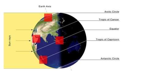 The diagram shows the position of earth during a solstice. select the area that would be getting aro