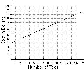 The cost to produce a bag of golf tees is modeled by the function that is graphed below. which