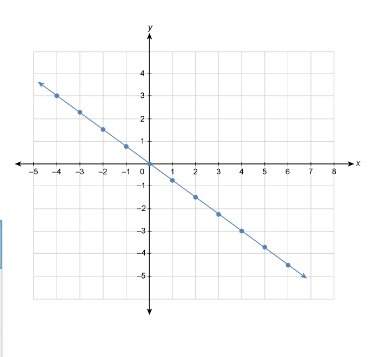 What equation represents the linear function shown in the graph? enter your answer in the box. writ