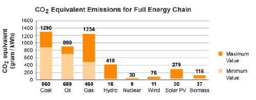 The following graph compares the greenhouse gas emissions from different forms of electricity produc