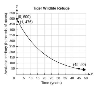 Will give brainliest the amount of space available to tigers in a wildlife refuge changes as t