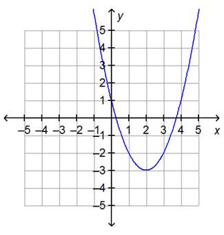 What is the range of the function on the graph?  (image) all the real numbers all