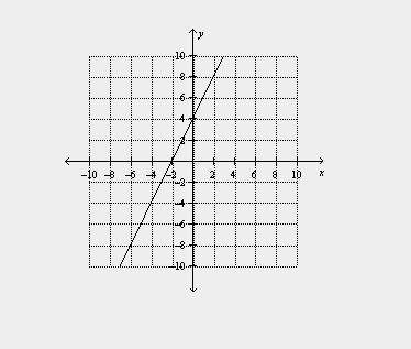 Match the equation with its graph. –4x – 2y = 8