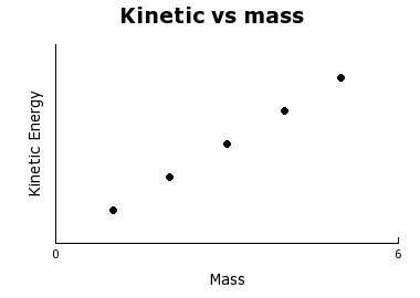 How would you describe the relationship between the mass of a car and its kinetic energy?