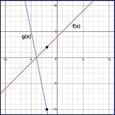 (50 points per person! ) given f(x) and g(x) = k⋅f(x), use the graph to determine the va