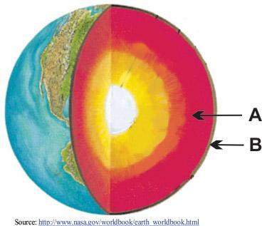 The diagram below shows the layers in earth's interior. which of these statements best describ