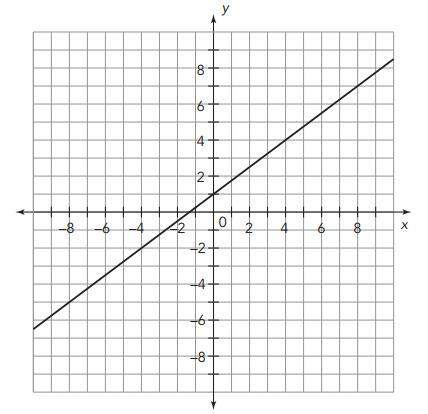 Consider the graph shown. in a paragraph describe what is the slope of the graph and write an