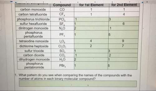 1. what pattern do you see when comparing the names of the compounds with the number of