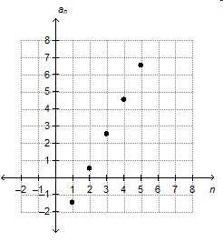 What is the common difference of the arithmetic sequence graphed below?  a. -2  b. -1/2&lt;