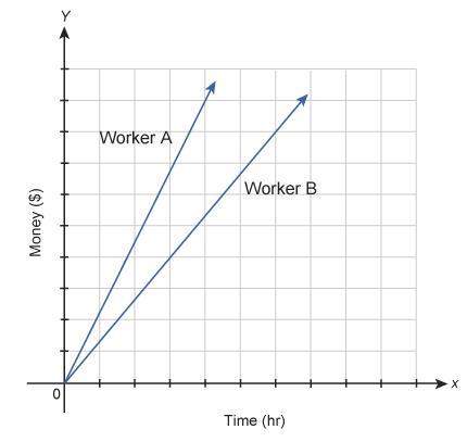 the graph shows the amount of money earned by two different workers. the eq