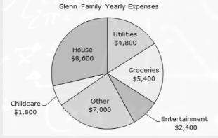 The yearly expenses for the glenn family are represented in the circle graph. the glenn’s have just