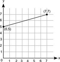 What is the initial value of the function represented by this graph?  0 4 5
