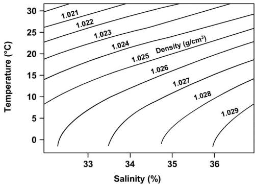 The following table contains data for five samples of water. these samples were taken at the same lo
