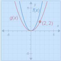 F(x)=x^2. what is g(x)? a. g(x)=1/4x^2b. g(x)=1/2x^2c. g(x)=(1/2x)^2d. g(x)