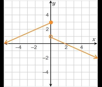 Consider the function given by the graph. what are these values?  f(–2 ) =  f(0) =
