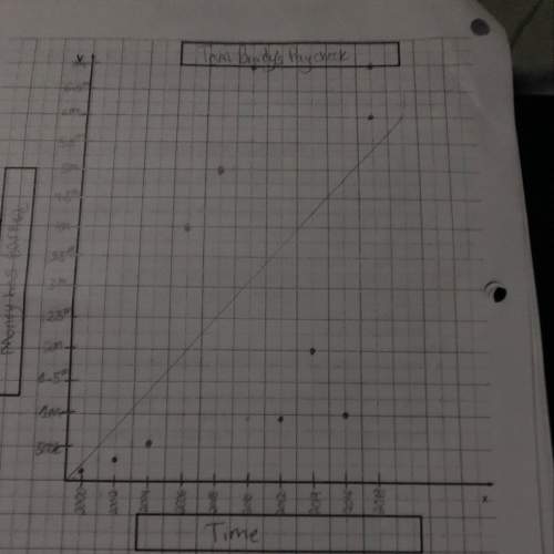 What is the slope of this graph and what does the slope mean?