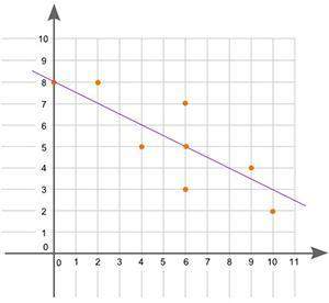 The line of best fit for a scatter plot is shown:  a scatter plot is shown. data points