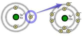 The illustration depicts the formation of an ionic chemical bond between lithium and fluorine atoms.