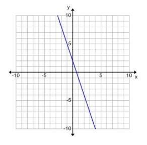 What is the slope of this graph?  13 −3 3 −13&lt;