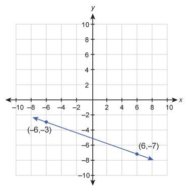 What is the equation of the graphed line?  a graph with a line running through coordinat
