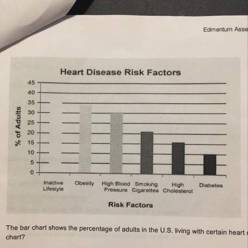 The bar chart shows the percentage of adults in the u.s living with certain heart disease risk facto