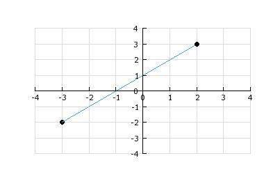 find the midpoint of the segment in the diagram. a) (−1, 1) b) (-1/2 , 1/2)