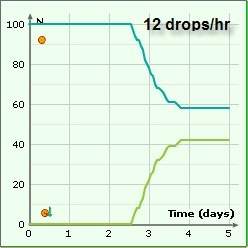 Using the graphs below, determine which water drop rate leads to the highest seed growth.
