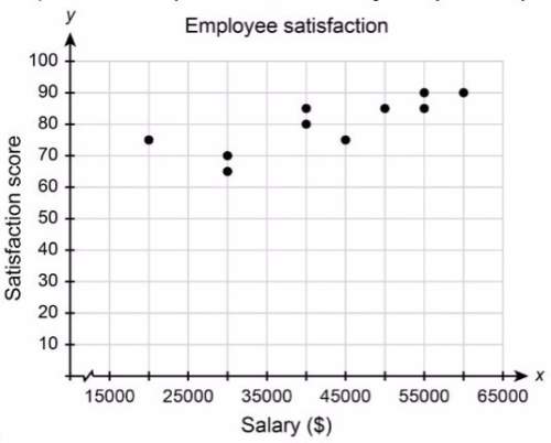 How would you characterize the relationship between salary and employee satisfaction scores? explai