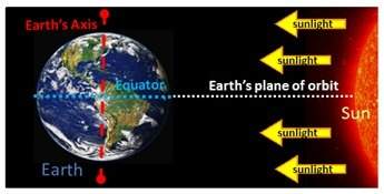 Which diagram best represents the relationship between the earth and sun that causes the changes in