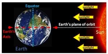 Which diagram best represents the relationship between the earth and sun that causes the changes in