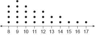 Which answer best describes the shape of this distribution a skewed left b b