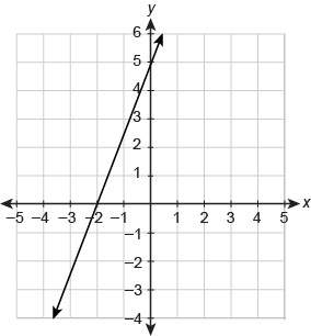 What is the equation of the line in slope-intercept form? enter your answer in the boxes.