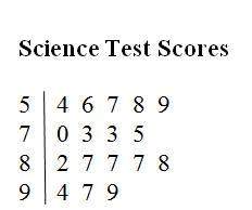 Ascore of 65 is considered to be passing. how many more students passed the science test than failed