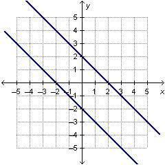 Which statement is correct about the system of linear equations graphed below?  a. the s