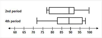 Ateacher promised a movie day to the class that did better, on average, on their test. the box plot