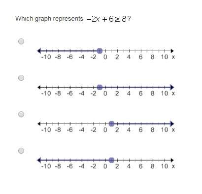 Which graph represents -2x+6&gt; 8?