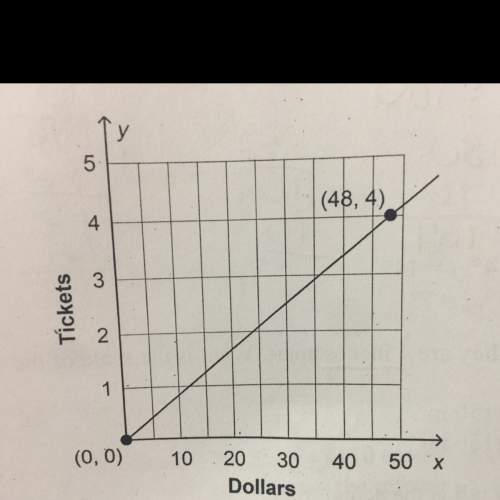 The graph below shows the relationship between the number of dollars x and the number of tickets you