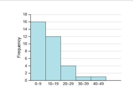 Which description best fits the distribution of the data shown in the histogram?  a. ske