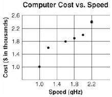 Which of the statements is true about the data displayed in the scatter plot?  a there i