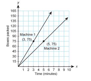 15 ptlooking at the graph, about how many boxes does machine 1 pack in 5 minutes? which machi