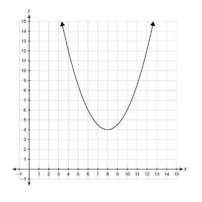 The graph shows the quadratic function f(x) . what is the average rate of change f
