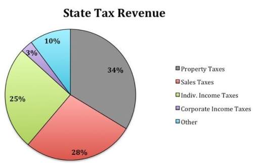 Using this graph, what can you conclude about georgia's tax revenue?  question 17 options: