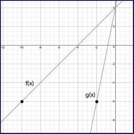 Given f(x) and g(x) = f(k⋅x), use the graph to determine the value of k. 1. 5
