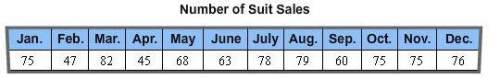 This table shows the number of suits sold in a men’s clothing store each month during the year.