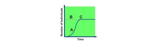 Carrying capacity is and represented by letter on the graph. a. the maximum number of