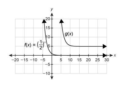 Someone with  the graph shows f(x) and its transformation g(x) . which equation